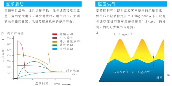 \Uploads\复盛SWV系列无油空压机变频启动时压力和电流变化情况.jpg